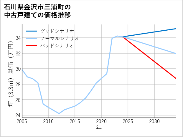 石川県金沢市三浦町の中古戸建て価格推移