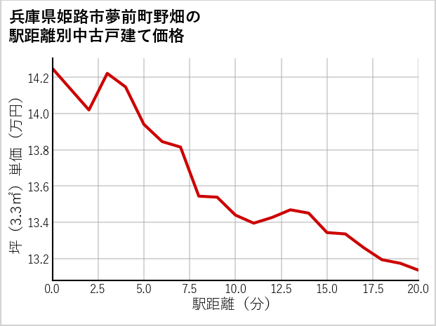 兵庫県姫路市夢前町野畑の徒歩距離別の中古戸建て坪単価