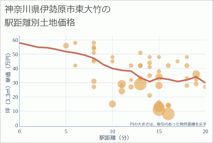 神奈川県伊勢原市東大竹の徒歩距離別の土地坪単価