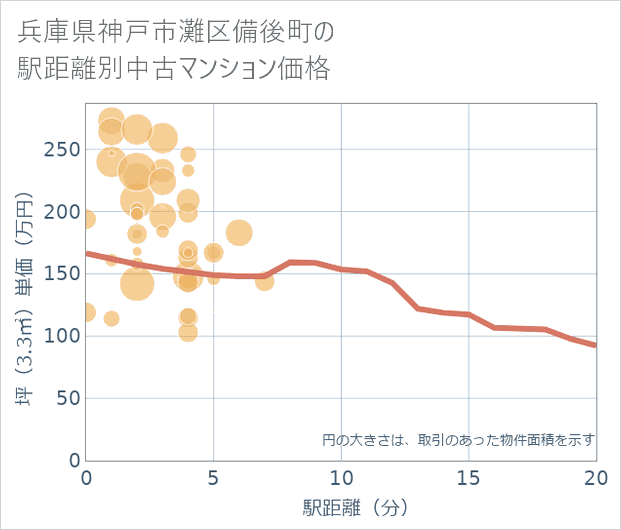 兵庫県神戸市灘区備後町の徒歩距離別の中古マンション坪単価