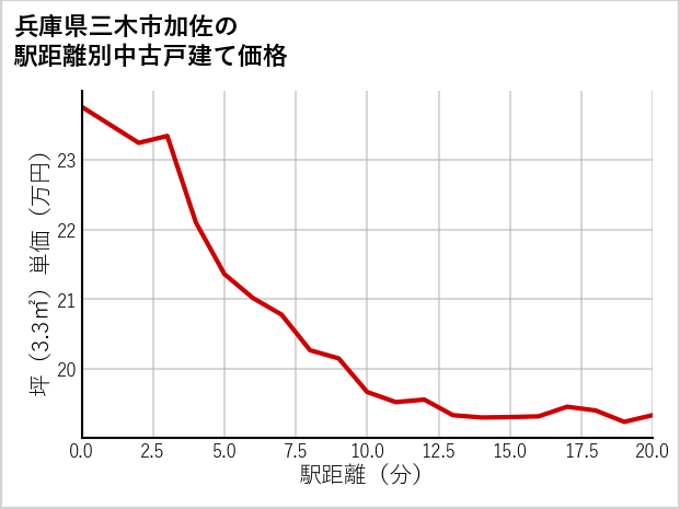 兵庫県三木市加佐の徒歩距離別の中古戸建て坪単価