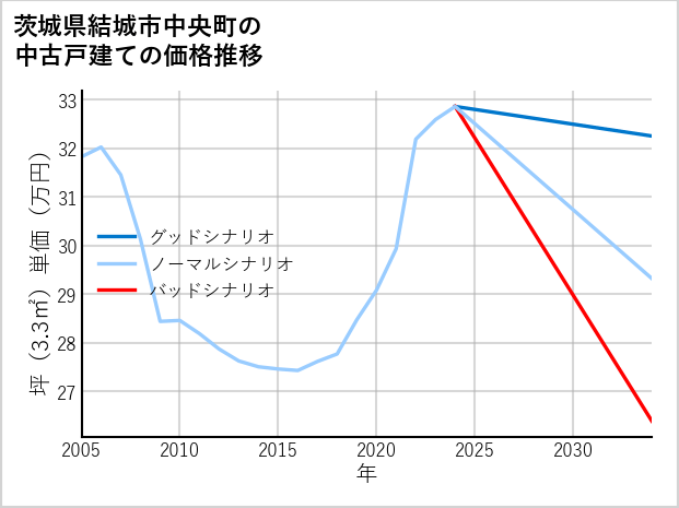 茨城県結城市中央町の中古戸建て価格推移