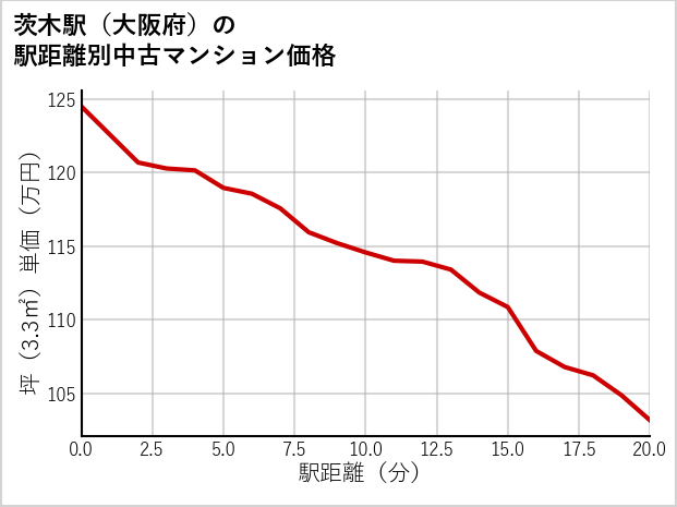 茨木駅（大阪府）の徒歩距離別の中古マンション坪単価