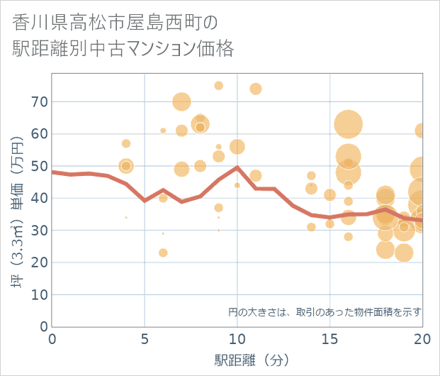 香川県高松市屋島西町の徒歩距離別の中古マンション坪単価