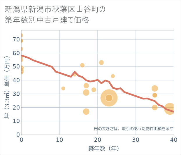 新潟県新潟市秋葉区山谷町の築年数別の中古戸建て坪単価
