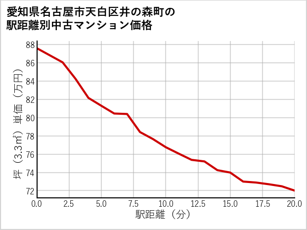 愛知県名古屋市天白区井の森町の徒歩距離別の中古マンション坪単価