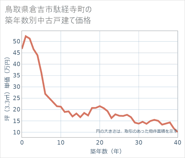 鳥取県倉吉市駄経寺町の築年数別の中古戸建て坪単価