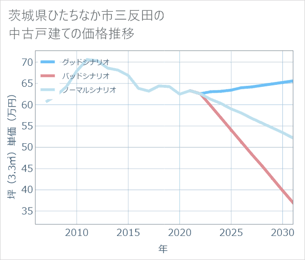 茨城県ひたちなか市三反田の中古戸建て価格推移