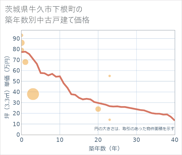 茨城県牛久市下根町の築年数別の中古戸建て坪単価
