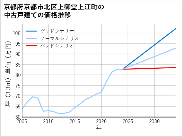 京都府京都市北区上御霊上江町の中古戸建て価格推移