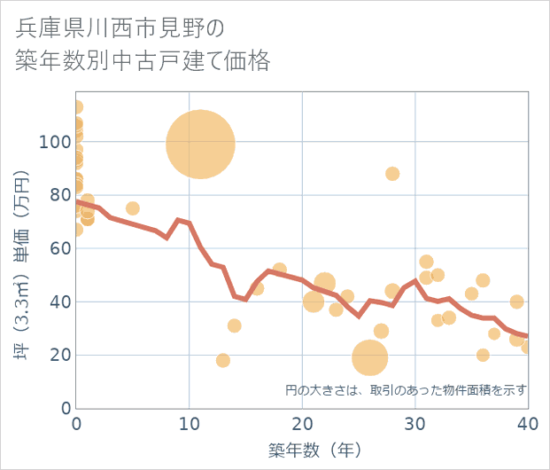 兵庫県川西市見野の築年数別の中古戸建て坪単価