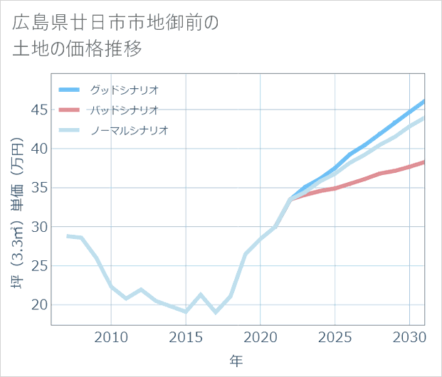 広島県廿日市市地御前の土地価格推移