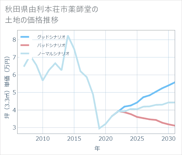 秋田県由利本荘市薬師堂の土地価格推移