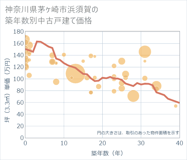 神奈川県茅ケ崎市浜須賀の築年数別の中古戸建て坪単価