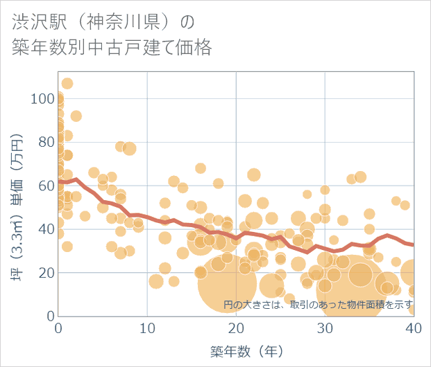 渋沢駅(神奈川県)の築年数別の中古戸建て坪単価