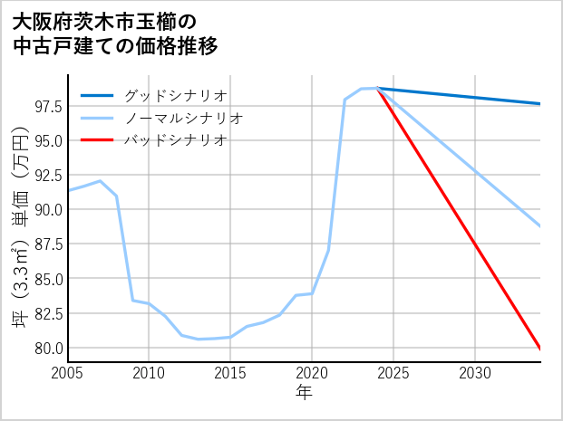 大阪府茨木市玉櫛の中古戸建て価格推移