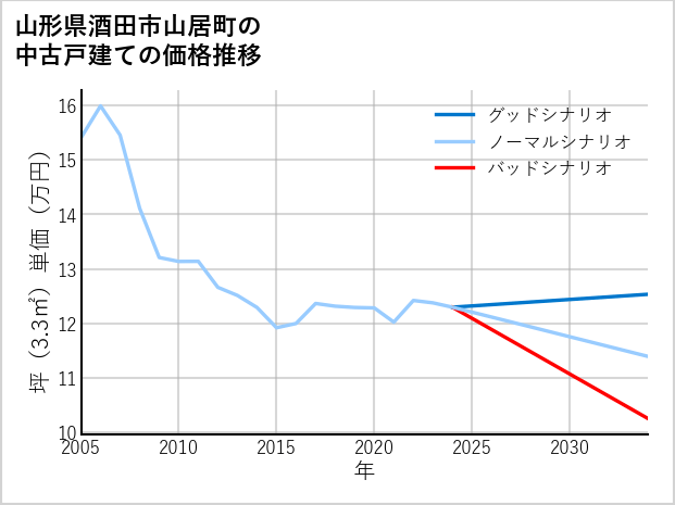 山形県酒田市山居町の中古戸建て価格推移