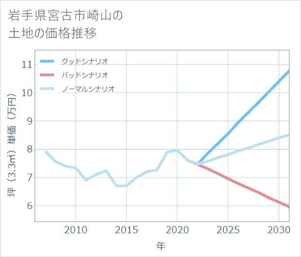 岩手県宮古市崎山の土地価格推移
