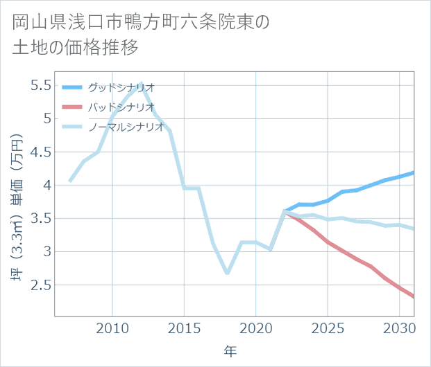 岡山県浅口市鴨方町六条院東の土地価格推移