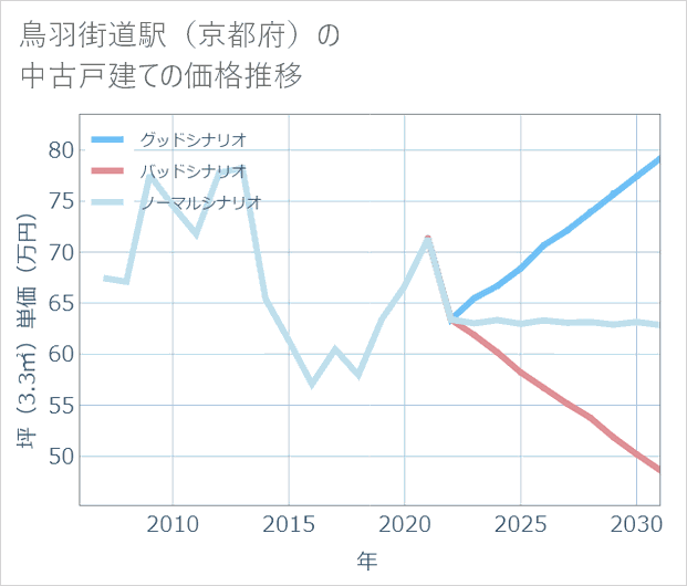 鳥羽街道駅(京都府)の中古戸建て価格推移