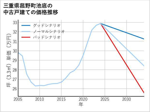 三重県菰野町池底の中古戸建て価格推移