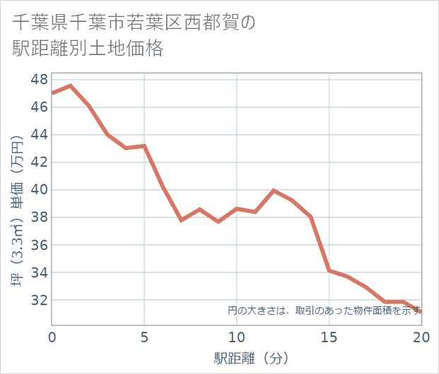 千葉県千葉市若葉区西都賀の徒歩距離別の土地坪単価