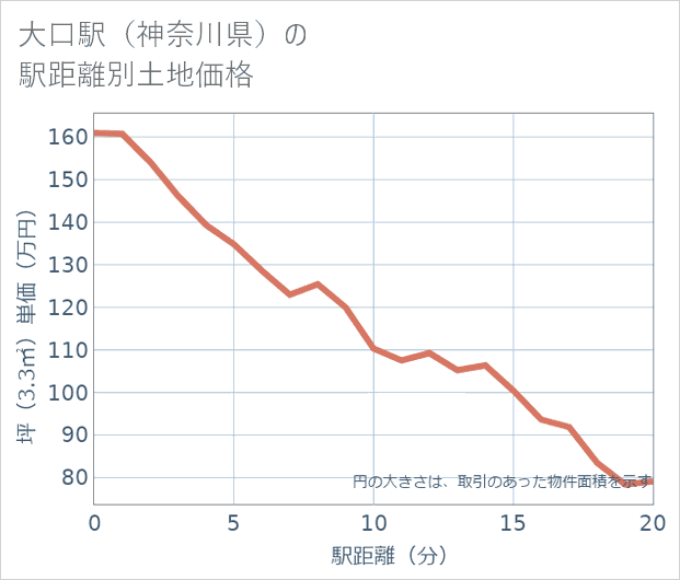 大口駅(神奈川県)の徒歩距離別の土地坪単価