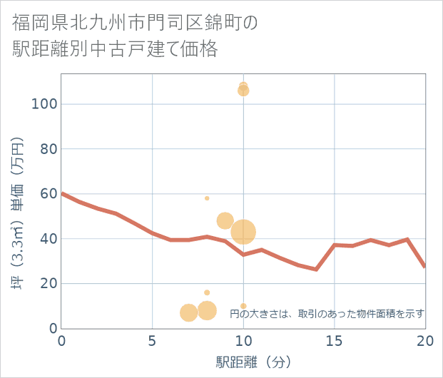 福岡県北九州市門司区錦町の徒歩距離別の中古戸建て坪単価