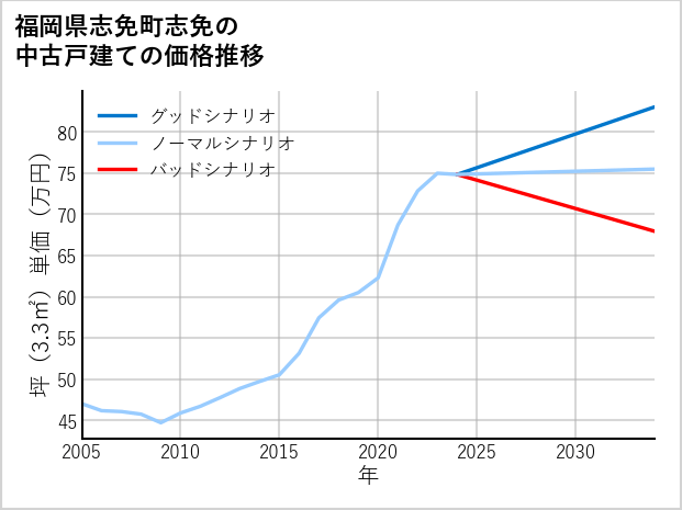 福岡県志免町志免の中古戸建て価格推移