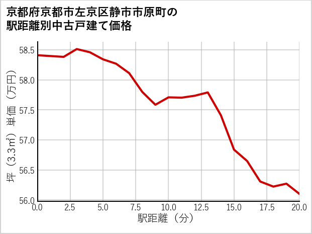 京都府京都市左京区静市市原町の徒歩距離別の中古戸建て坪単価
