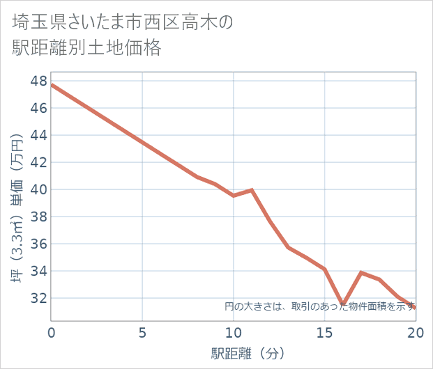 埼玉県さいたま市西区高木の徒歩距離別の土地坪単価