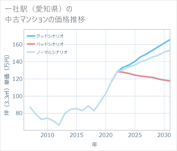 一社駅(愛知県)の中古マンション価格推移