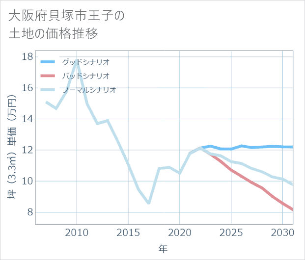 大阪府貝塚市王子の土地価格推移