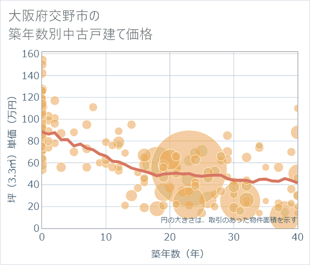 大阪府交野市の築年数別の中古戸建て坪単価