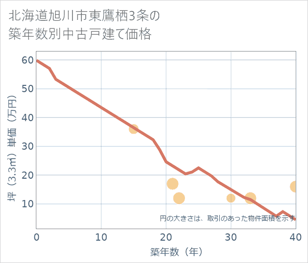 北海道旭川市東鷹栖3条の築年数別の中古戸建て坪単価