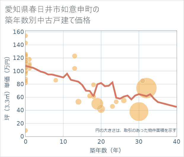 愛知県春日井市如意申町の築年数別の中古戸建て坪単価