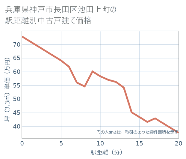 兵庫県神戸市長田区池田上町の徒歩距離別の中古戸建て坪単価
