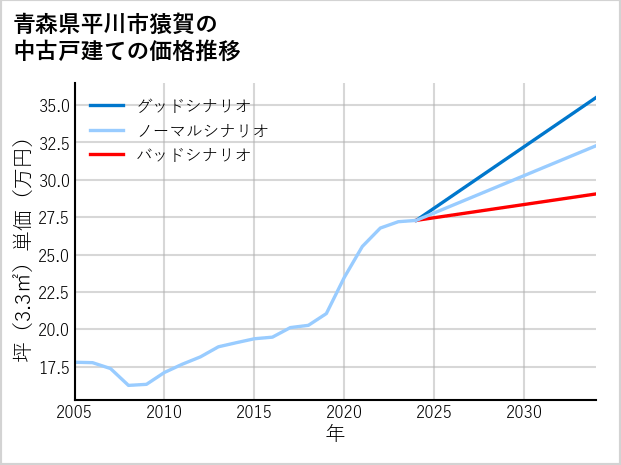 青森県平川市猿賀の中古戸建て価格推移