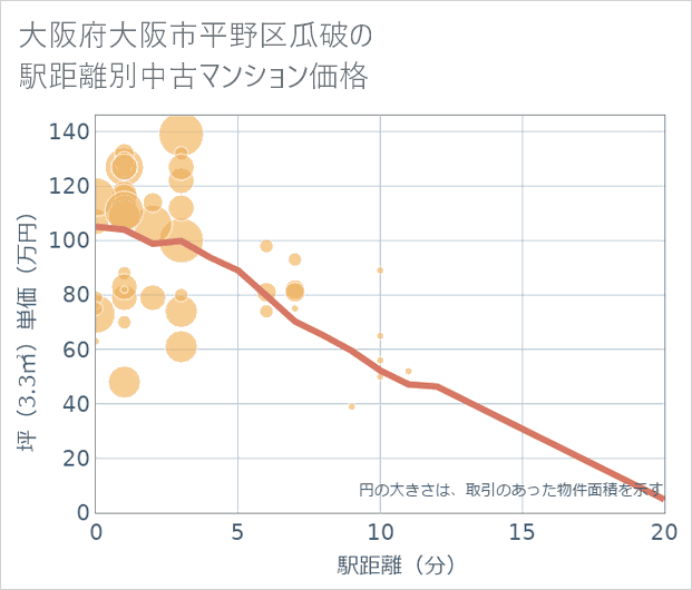 大阪府大阪市平野区瓜破の徒歩距離別の中古マンション坪単価