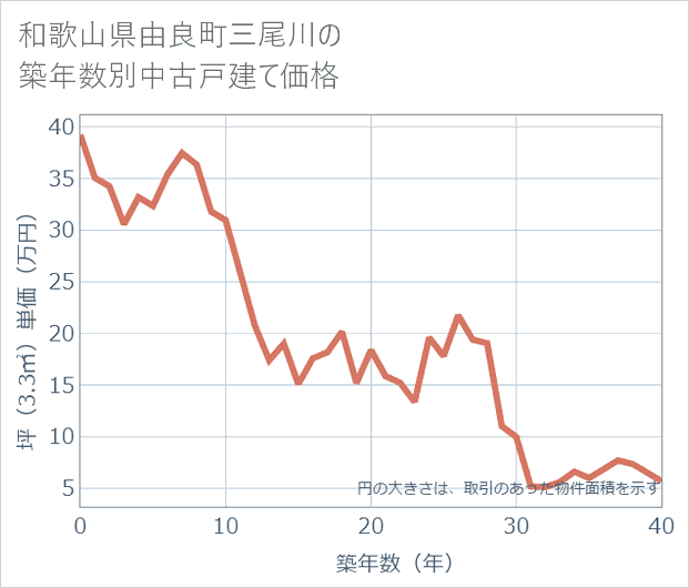 和歌山県由良町三尾川の築年数別の中古戸建て坪単価