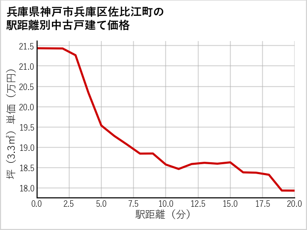 兵庫県神戸市兵庫区佐比江町の徒歩距離別の中古戸建て坪単価