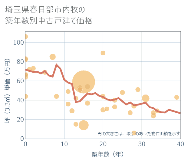 埼玉県春日部市内牧の築年数別の中古戸建て坪単価