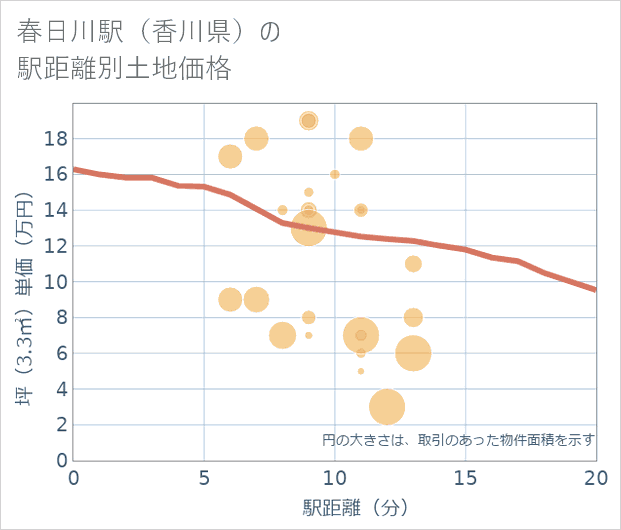 春日川駅(香川県)の徒歩距離別の土地坪単価