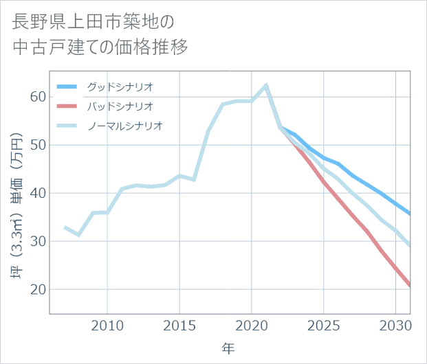 長野県上田市築地の中古戸建て価格推移