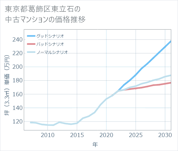 東京都葛飾区東立石の中古マンション価格推移