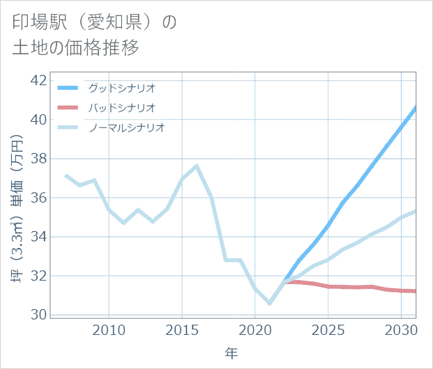 印場駅(愛知県)の土地価格推移