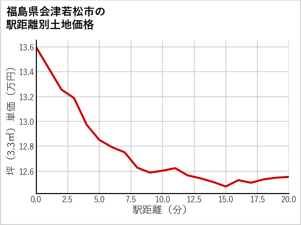 福島県会津若松市の徒歩距離別の土地坪単価