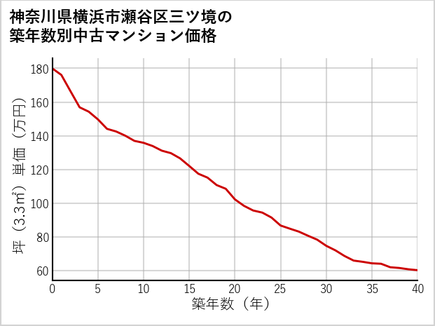 神奈川県横浜市瀬谷区三ツ境の築年数別の中古マンション坪単価