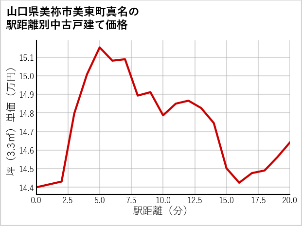 山口県美祢市美東町真名の徒歩距離別の中古戸建て坪単価