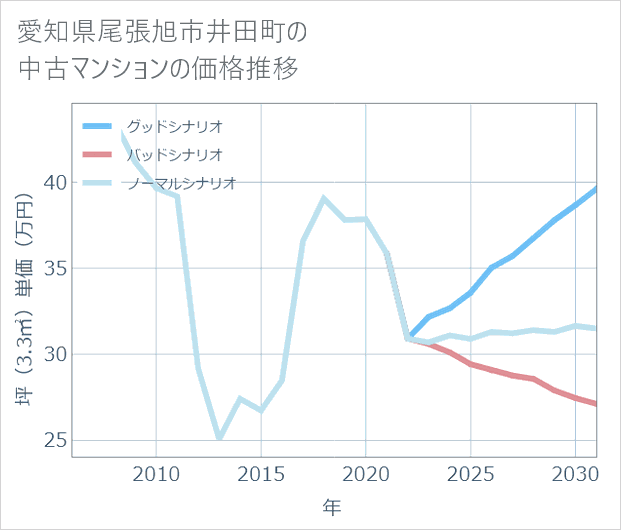 愛知県尾張旭市井田町の中古マンション価格推移